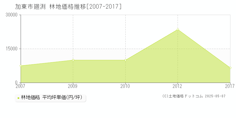 廻渕(加東市)の林地価格推移グラフ(坪単価)[2007-2017年]