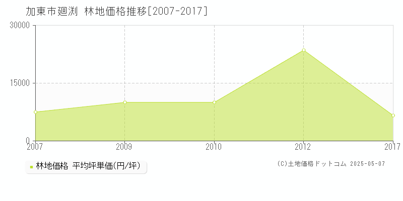 加東市廻渕の林地価格推移グラフ 