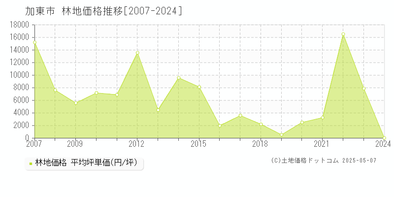 全域(加東市)の林地価格推移グラフ(坪単価)[2007-2024年]
