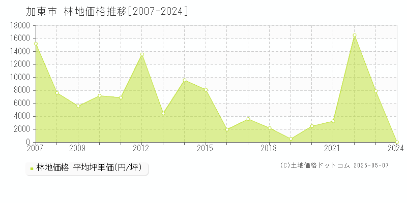 加東市全域の林地価格推移グラフ 