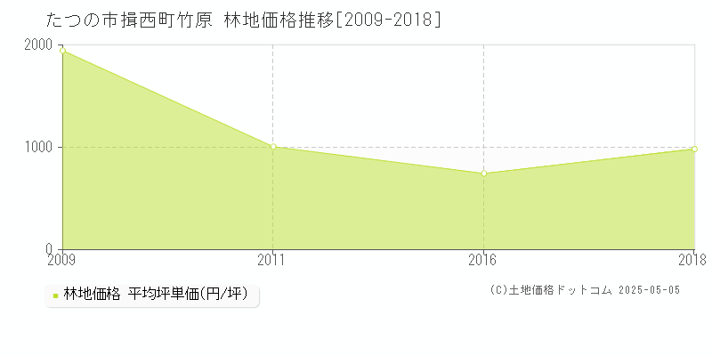 揖西町竹原(たつの市)の林地価格推移グラフ(坪単価)[2009-2018年]