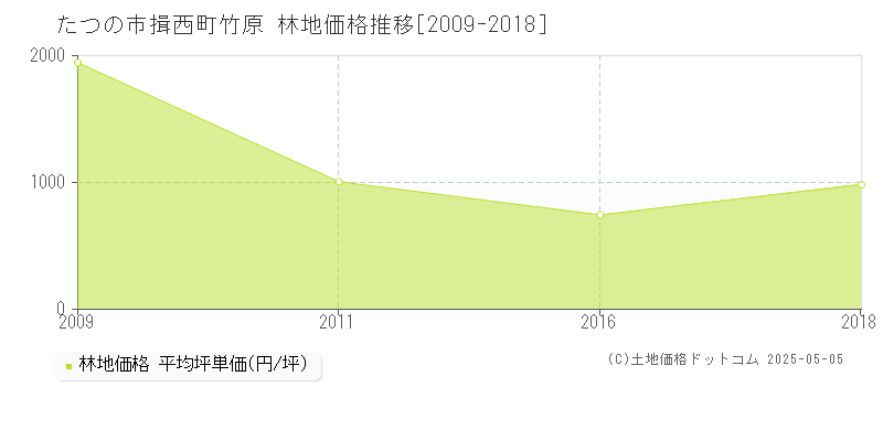 たつの市揖西町竹原の林地価格推移グラフ 