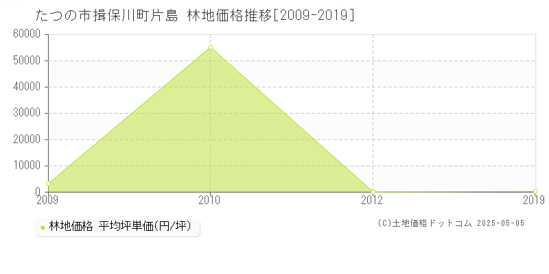 揖保川町片島(たつの市)の林地価格推移グラフ(坪単価)[2009-2019年]