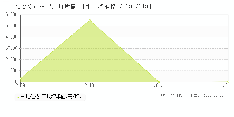 たつの市揖保川町片島の林地価格推移グラフ 