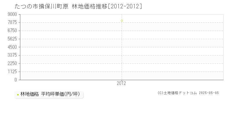 揖保川町原(たつの市)の林地価格推移グラフ(坪単価)[2012-2012年]