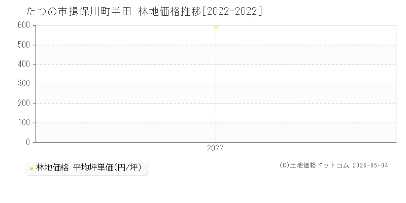 揖保川町半田(たつの市)の林地価格推移グラフ(坪単価)[2022-2022年]