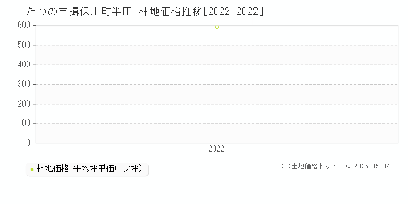 たつの市揖保川町半田の林地価格推移グラフ 