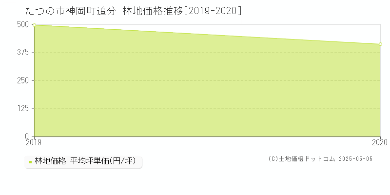 たつの市神岡町追分の林地価格推移グラフ 