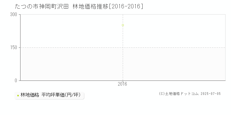 神岡町沢田(たつの市)の林地価格推移グラフ(坪単価)[2016-2016年]
