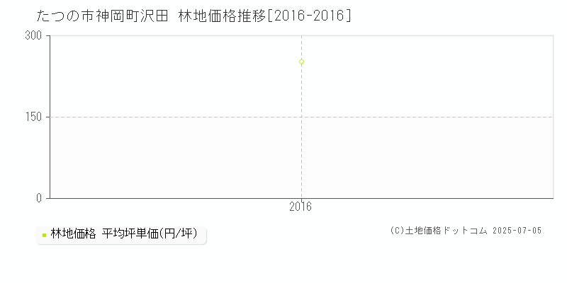 たつの市神岡町沢田の林地価格推移グラフ 