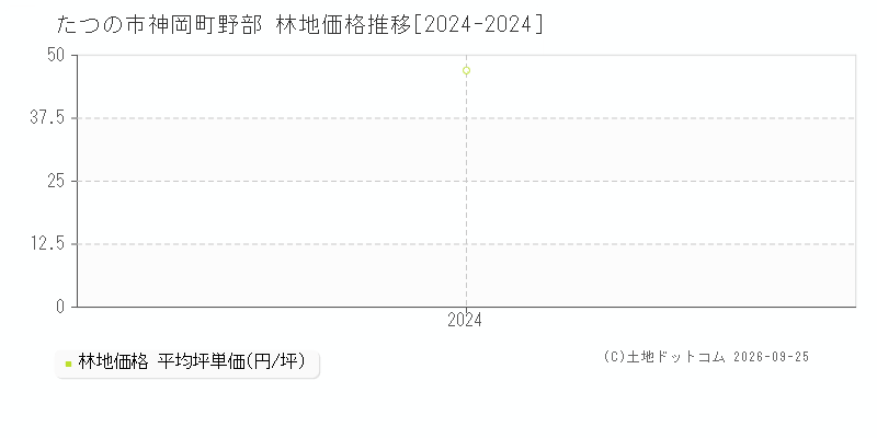 たつの市神岡町野部の林地価格推移グラフ(坪単価)[2024-2024年]