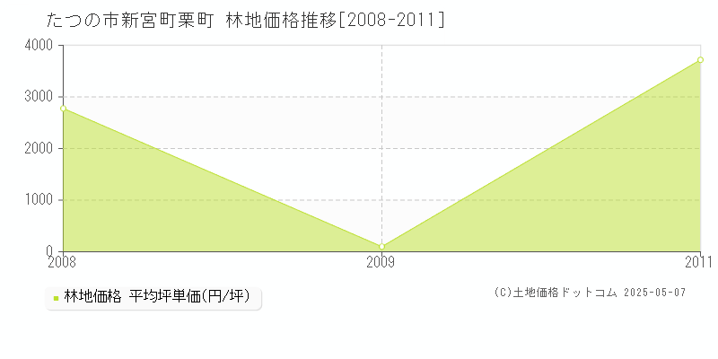 新宮町栗町(たつの市)の林地価格推移グラフ(坪単価)[2008-2011年]