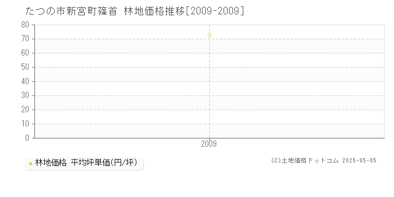 新宮町篠首(たつの市)の林地価格推移グラフ(坪単価)[2009-2009年]