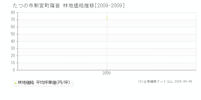 たつの市新宮町篠首の林地価格推移グラフ 