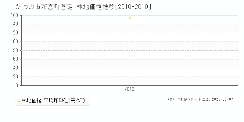 新宮町善定(たつの市)の林地価格推移グラフ(坪単価)[2010-2010年]