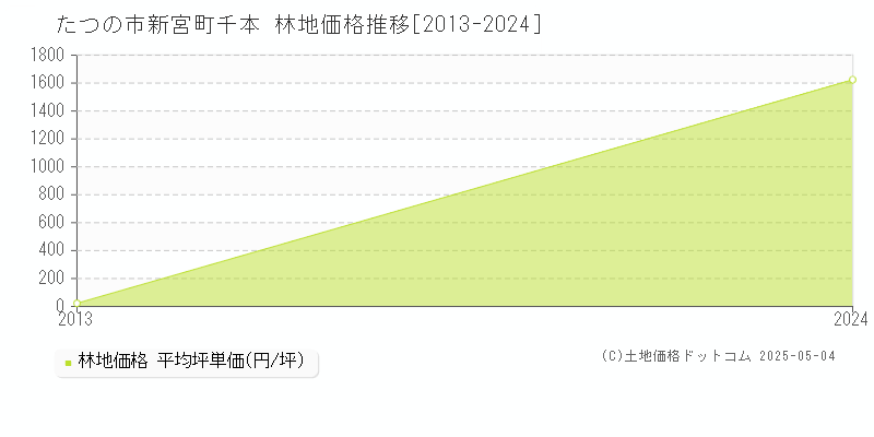 新宮町千本(たつの市)の林地価格推移グラフ(坪単価)[2013-2024年]