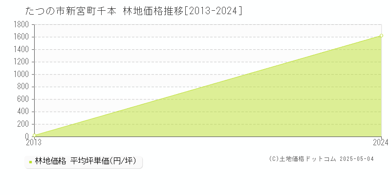 たつの市新宮町千本の林地価格推移グラフ 