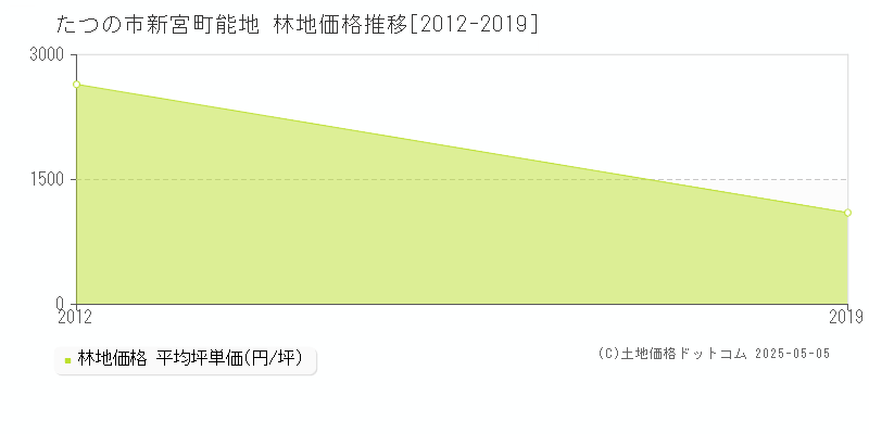 新宮町能地(たつの市)の林地価格推移グラフ(坪単価)[2012-2019年]