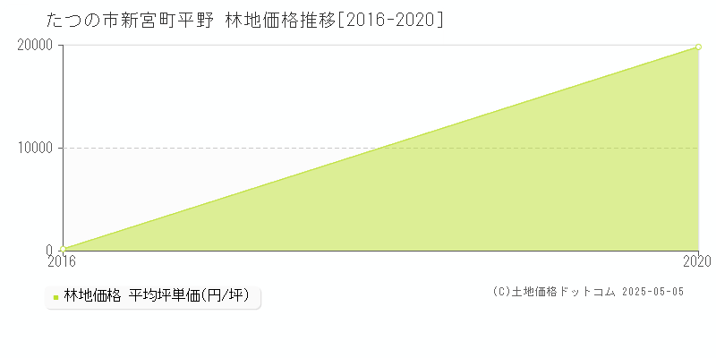 新宮町平野(たつの市)の林地価格推移グラフ(坪単価)[2016-2020年]
