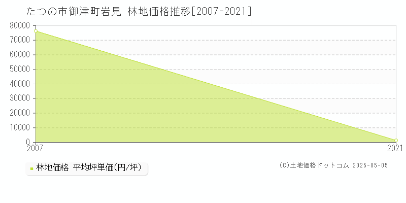 御津町岩見(たつの市)の林地価格推移グラフ(坪単価)[2007-2021年]