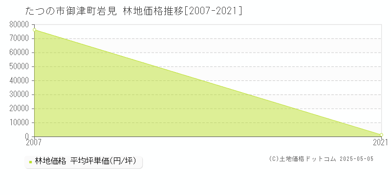 たつの市御津町岩見の林地価格推移グラフ 