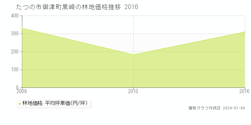 たつの市御津町黒崎の林地価格推移グラフ 