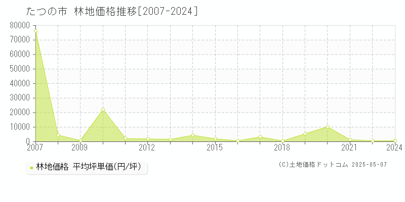 全域(たつの市)の林地価格推移グラフ(坪単価)[2007-2024年]