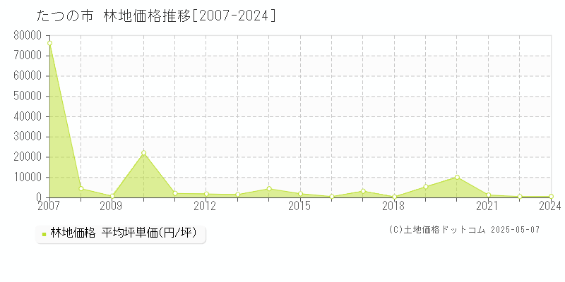 たつの市の林地価格推移グラフ 