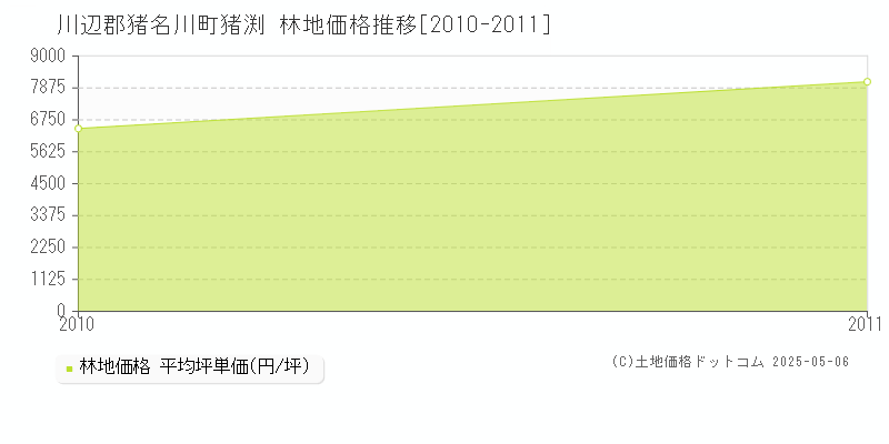 猪渕(川辺郡猪名川町)の林地価格推移グラフ(坪単価)[2010-2011年]