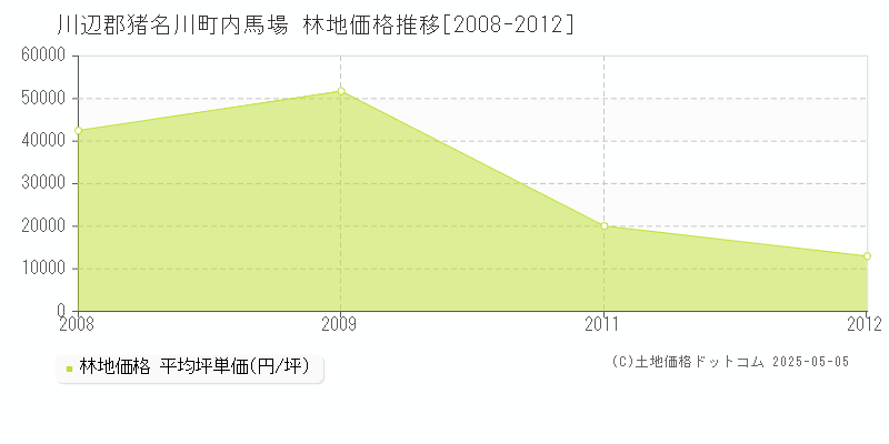 内馬場(川辺郡猪名川町)の林地価格推移グラフ(坪単価)[2008-2012年]