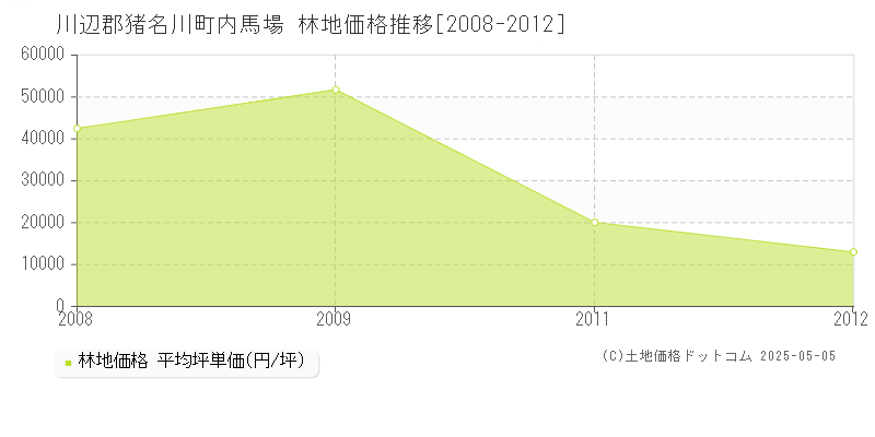 川辺郡猪名川町内馬場の林地価格推移グラフ 