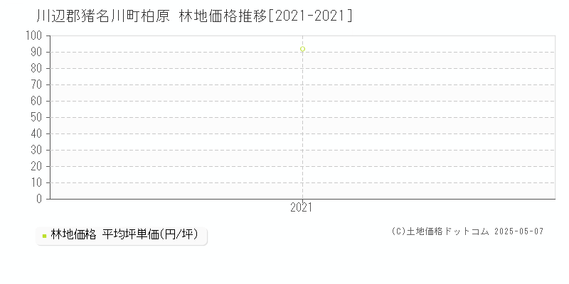 柏原(川辺郡猪名川町)の林地価格推移グラフ(坪単価)[2021-2021年]