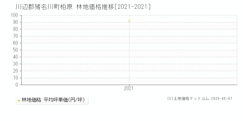 川辺郡猪名川町柏原の林地価格推移グラフ 