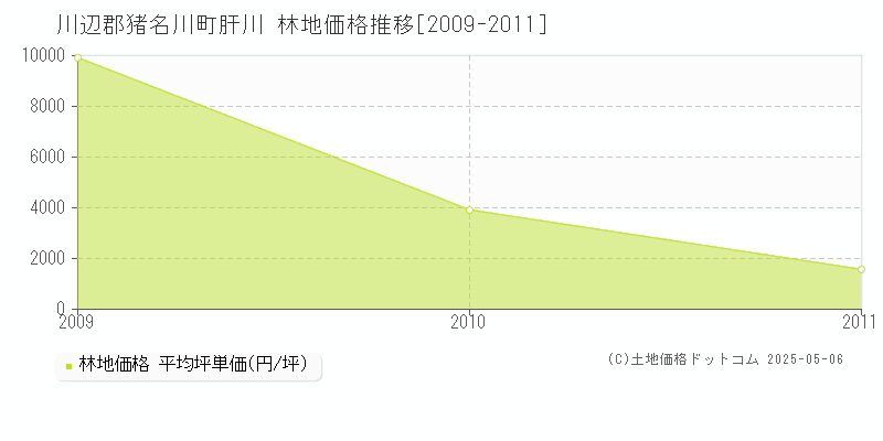 肝川(川辺郡猪名川町)の林地価格推移グラフ(坪単価)[2009-2011年]
