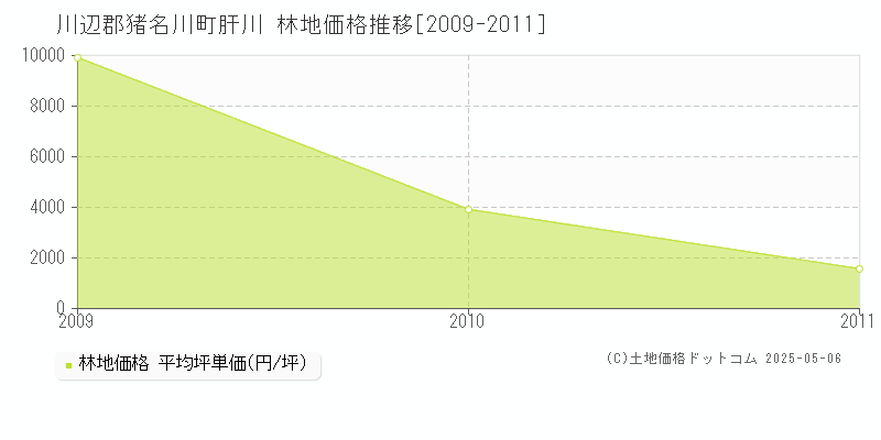 川辺郡猪名川町肝川の林地価格推移グラフ 