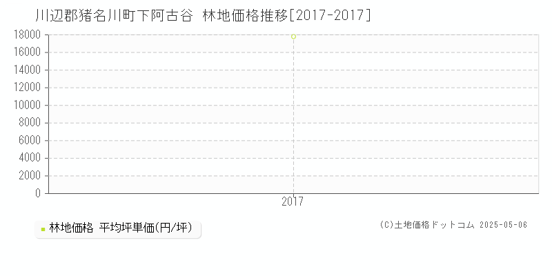 川辺郡猪名川町下阿古谷の林地価格推移グラフ 