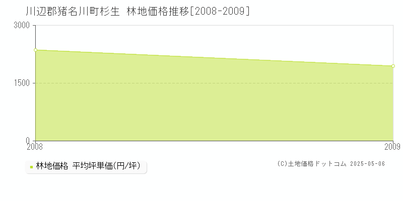 杉生(川辺郡猪名川町)の林地価格推移グラフ(坪単価)[2008-2009年]