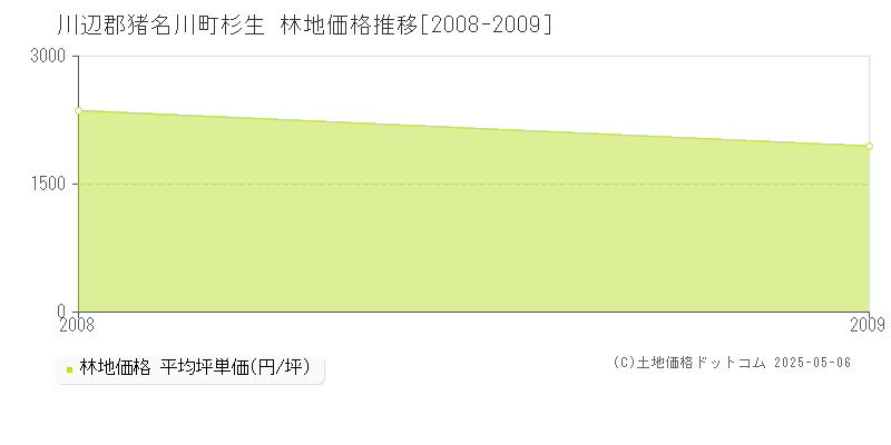 川辺郡猪名川町杉生の林地価格推移グラフ 