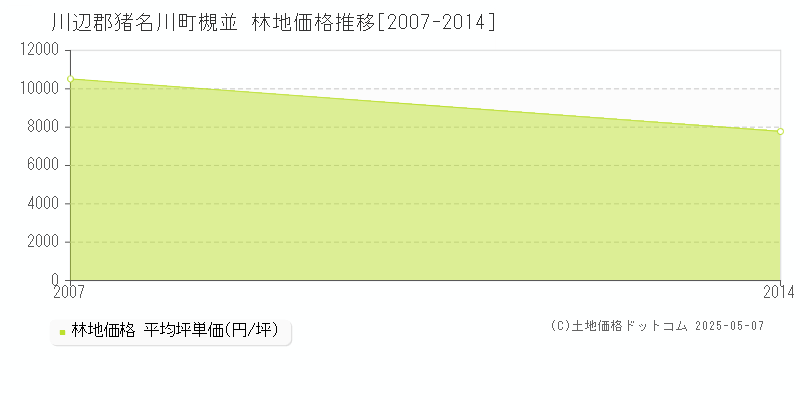 槻並(川辺郡猪名川町)の林地価格推移グラフ(坪単価)[2007-2014年]