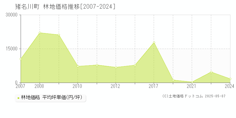 全域(猪名川町)の林地価格推移グラフ(坪単価)[2007-2024年]