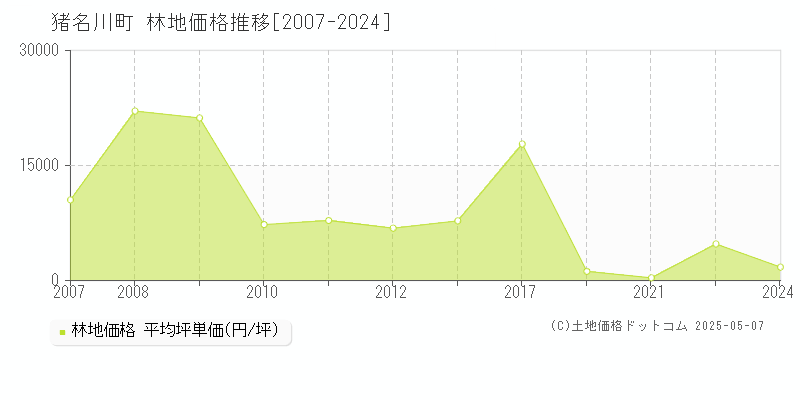 川辺郡猪名川町の林地取引事例推移グラフ 