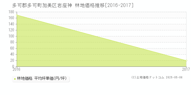 加美区岩座神(多可郡多可町)の林地価格推移グラフ(坪単価)[2016-2017年]
