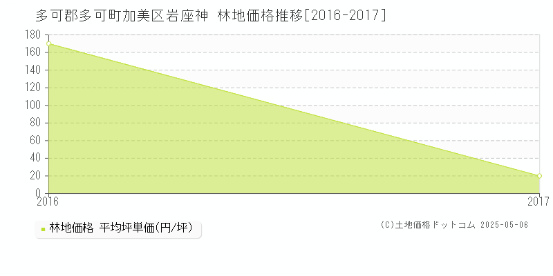 多可郡多可町加美区岩座神の林地価格推移グラフ 