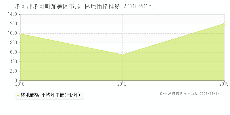 加美区市原(多可郡多可町)の林地価格推移グラフ(坪単価)[2010-2015年]