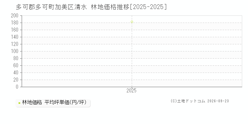 多可郡多可町加美区清水の林地価格推移グラフ(坪単価)[2025-2025年]