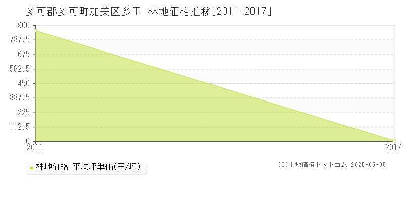 加美区多田(多可郡多可町)の林地価格推移グラフ(坪単価)[2011-2017年]