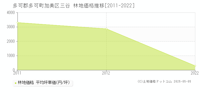 加美区三谷(多可郡多可町)の林地価格推移グラフ(坪単価)[2011-2022年]