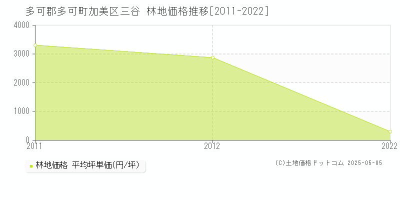 多可郡多可町加美区三谷の林地価格推移グラフ 