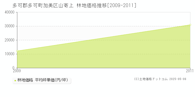 加美区山寄上(多可郡多可町)の林地価格推移グラフ(坪単価)[2009-2011年]