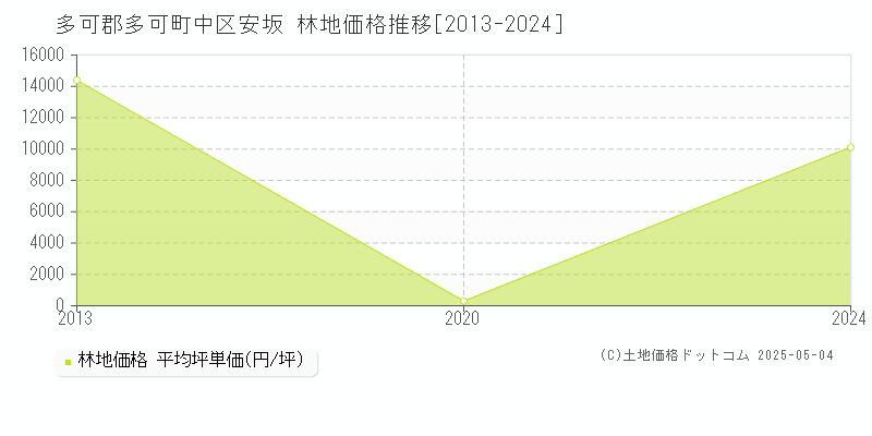 中区安坂(多可郡多可町)の林地価格推移グラフ(坪単価)[2013-2024年]